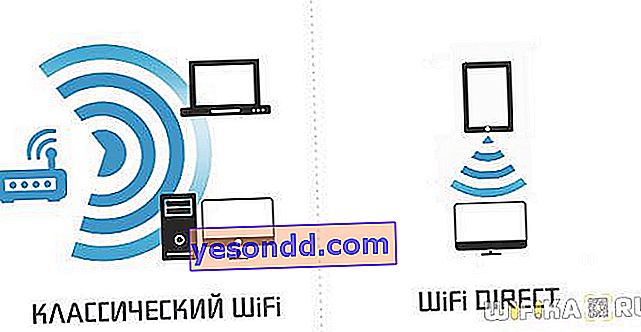 технологія wifi direct
