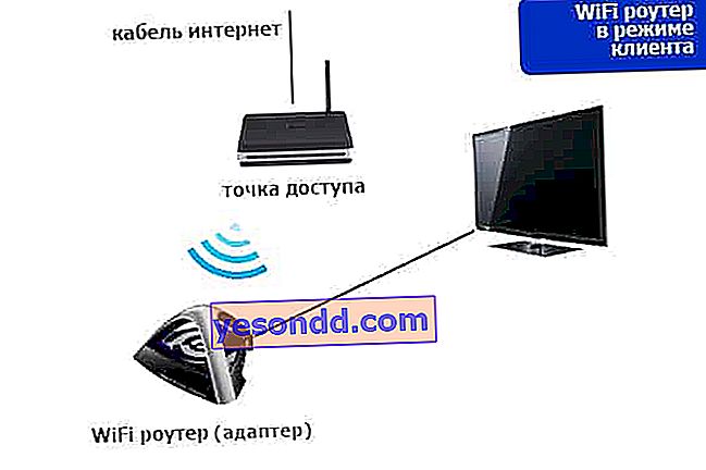 Client routeur ou adaptateur LAN