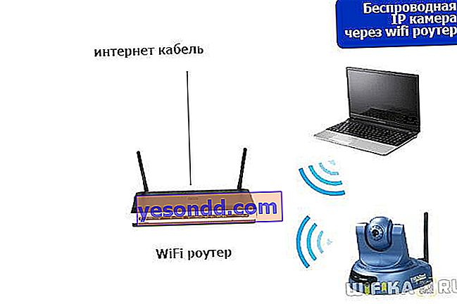 Koneksi kamera IP
