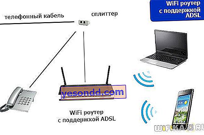 router Wi-Fi z ADSL
