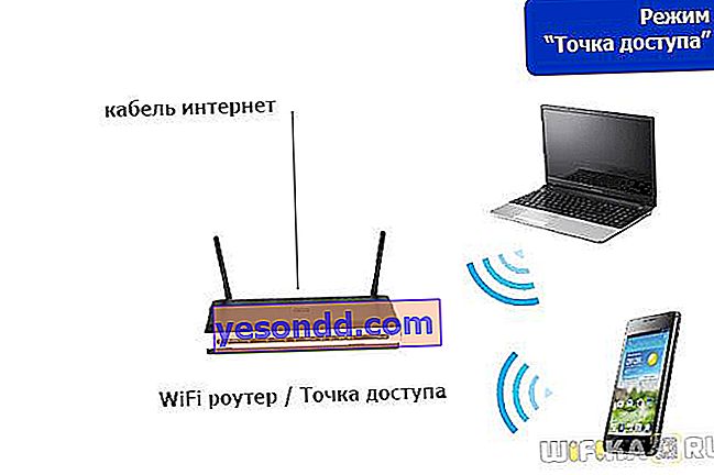 Configurazione della modalità router