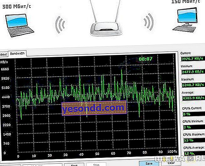 измерване на скоростта на мрежата чрез wifi